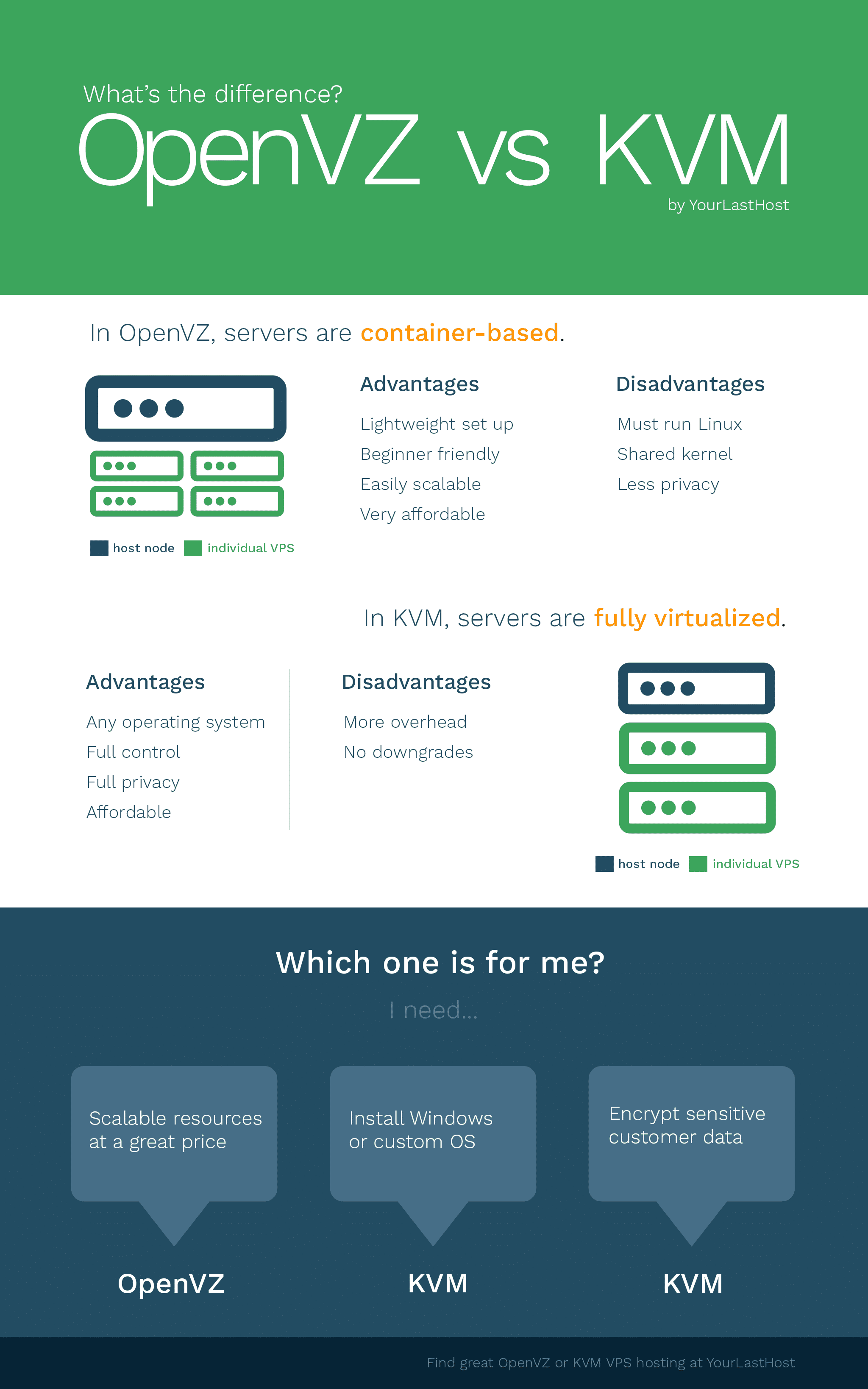 OpenVZ vs KVM VPS - What is the difference?