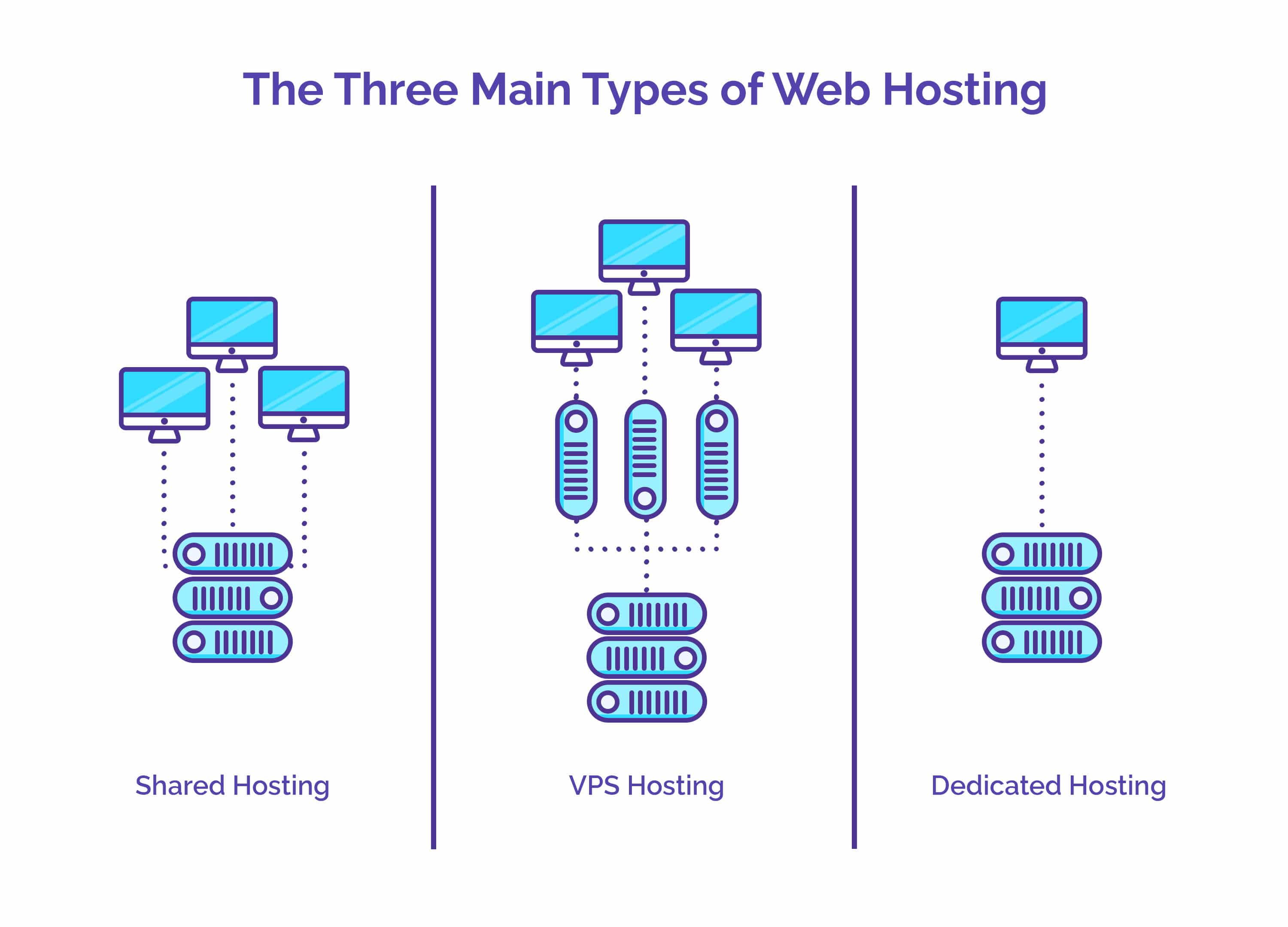 Three Types Of Web Hosting Encycloall